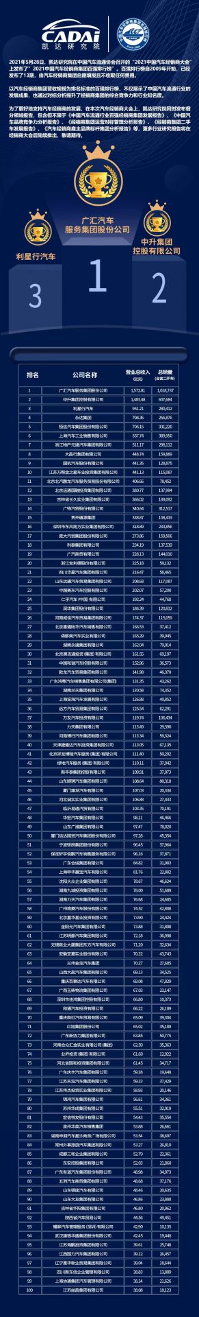喜讯丨开云手机入口官网-开云online(中国)荣登2021年中国汽车经销商百强排行榜第33位(图3) 喜讯丨开云手机入口官网-开云online(中国)荣登2021年中国汽车经销商百强排行榜第33位(图3)